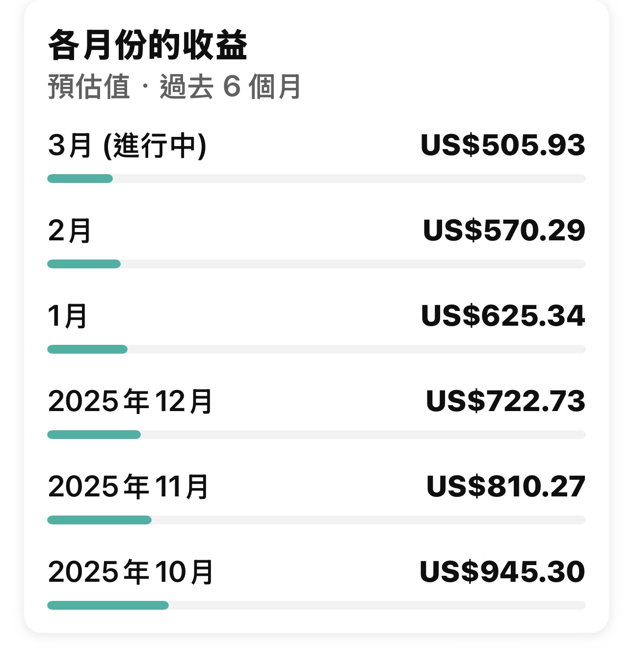 YouTube 月收益